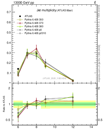 Plot of njets in 13000 GeV pp collisions