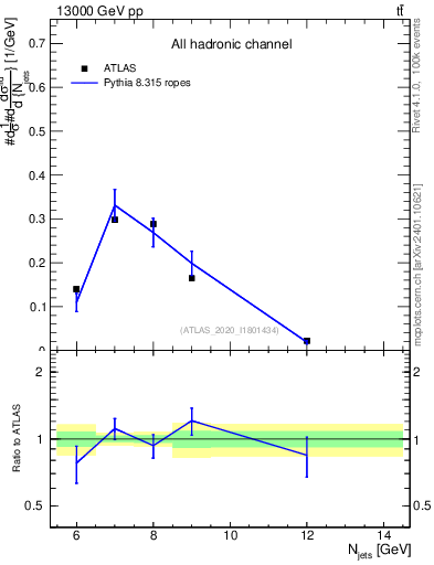 Plot of njets in 13000 GeV pp collisions