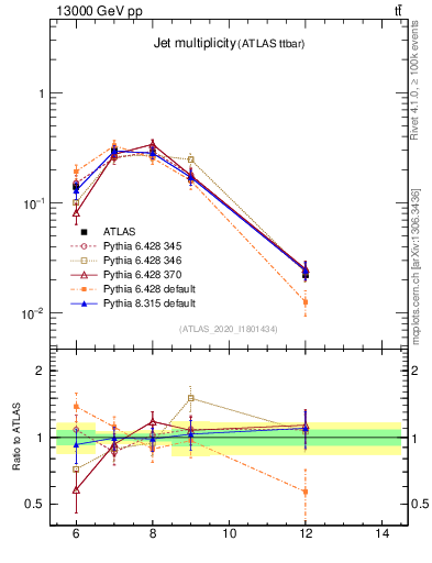 Plot of njets in 13000 GeV pp collisions