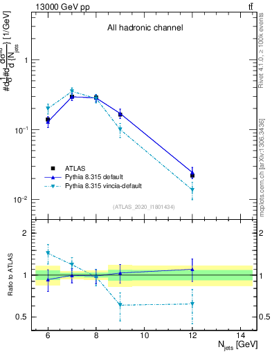 Plot of njets in 13000 GeV pp collisions