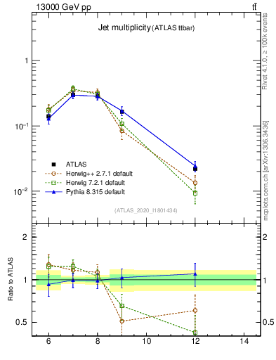 Plot of njets in 13000 GeV pp collisions