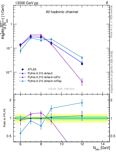 Plot of njets in 13000 GeV pp collisions