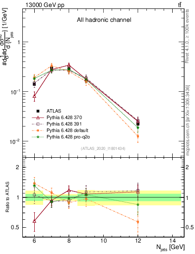 Plot of njets in 13000 GeV pp collisions