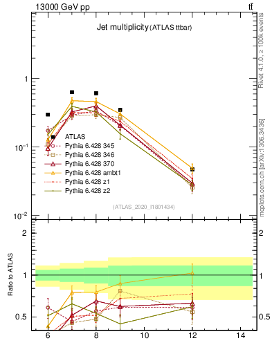 Plot of njets in 13000 GeV pp collisions