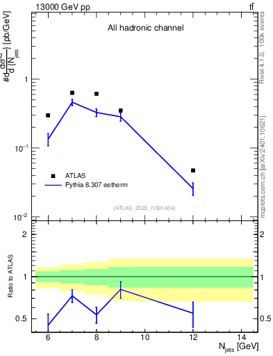 Plot of njets in 13000 GeV pp collisions
