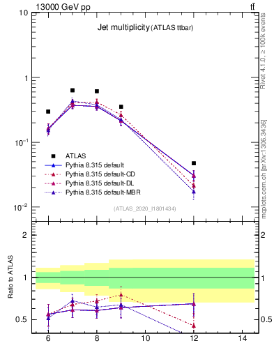 Plot of njets in 13000 GeV pp collisions