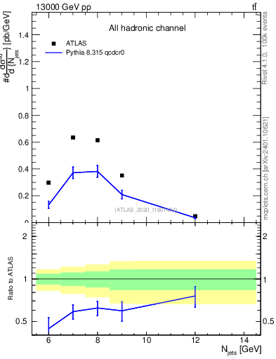 Plot of njets in 13000 GeV pp collisions