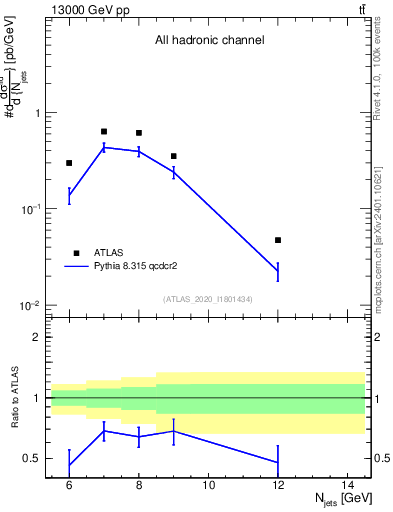 Plot of njets in 13000 GeV pp collisions