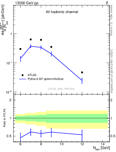Plot of njets in 13000 GeV pp collisions