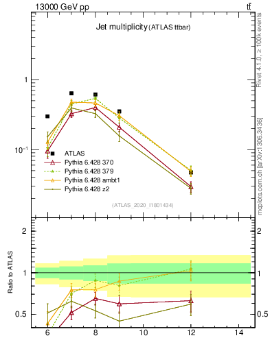 Plot of njets in 13000 GeV pp collisions