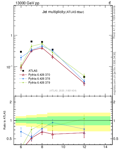 Plot of njets in 13000 GeV pp collisions