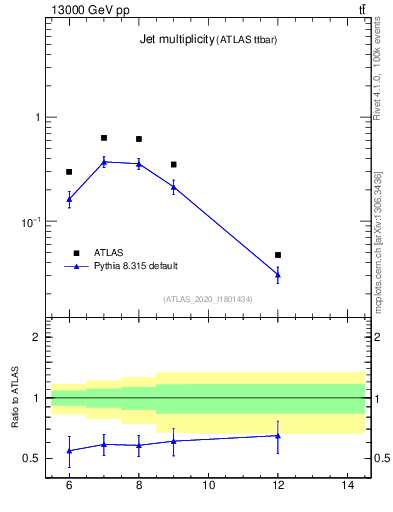 Plot of njets in 13000 GeV pp collisions