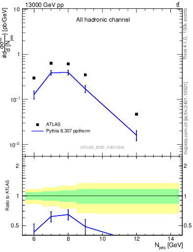 Plot of njets in 13000 GeV pp collisions