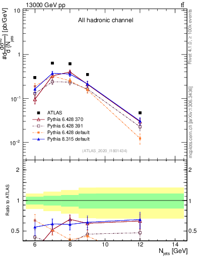 Plot of njets in 13000 GeV pp collisions