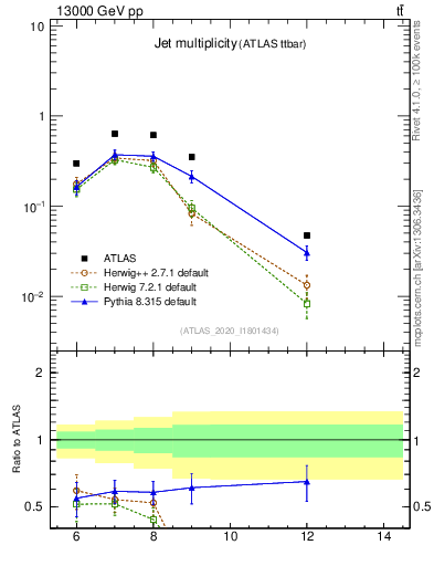 Plot of njets in 13000 GeV pp collisions