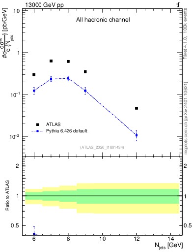 Plot of njets in 13000 GeV pp collisions