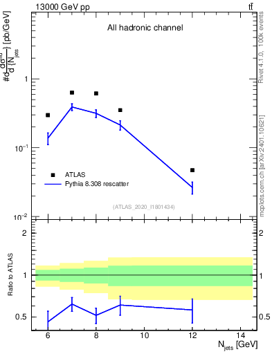 Plot of njets in 13000 GeV pp collisions