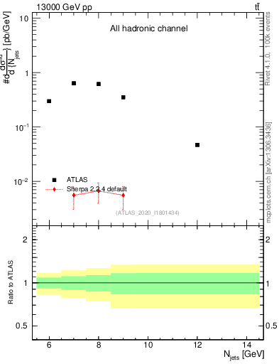 Plot of njets in 13000 GeV pp collisions