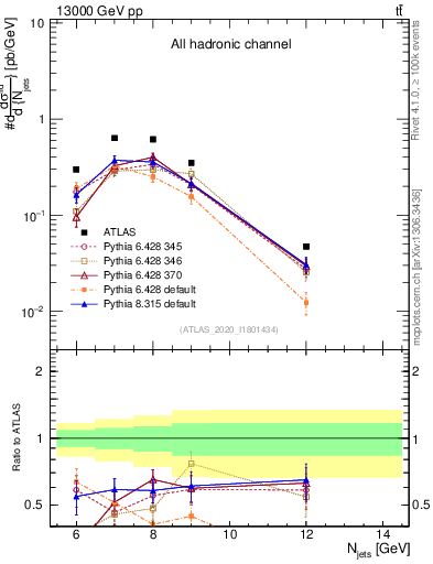 Plot of njets in 13000 GeV pp collisions