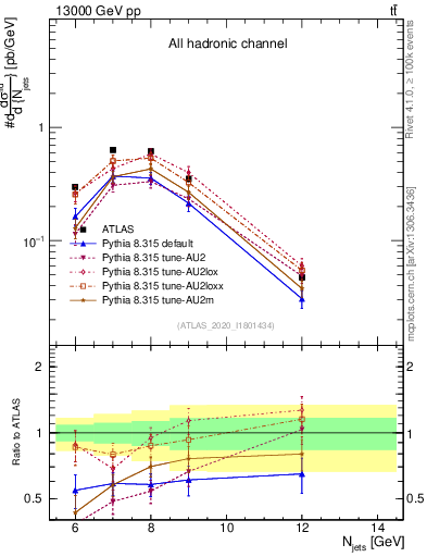 Plot of njets in 13000 GeV pp collisions