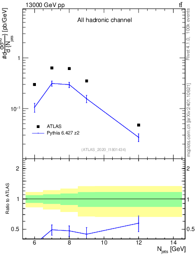 Plot of njets in 13000 GeV pp collisions