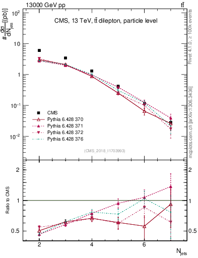 Plot of njets in 13000 GeV pp collisions