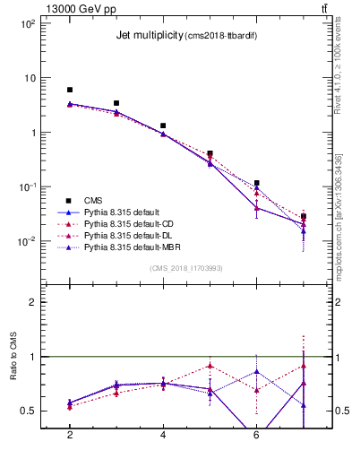 Plot of njets in 13000 GeV pp collisions