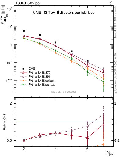 Plot of njets in 13000 GeV pp collisions