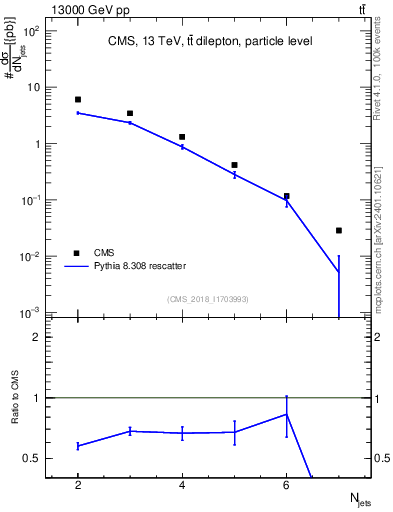 Plot of njets in 13000 GeV pp collisions