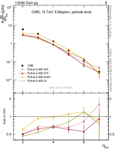 Plot of njets in 13000 GeV pp collisions