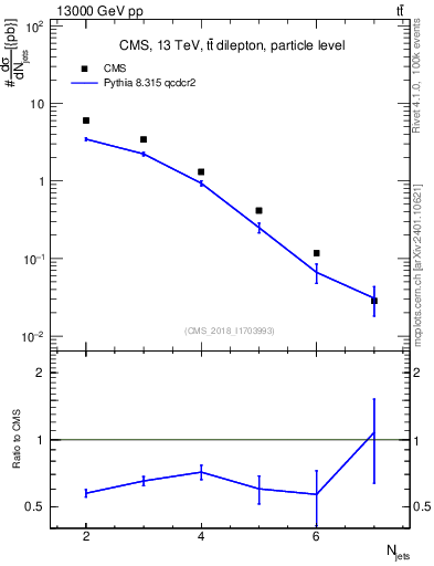Plot of njets in 13000 GeV pp collisions