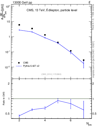 Plot of njets in 13000 GeV pp collisions
