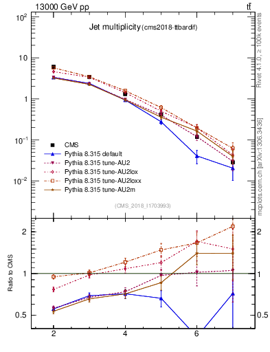 Plot of njets in 13000 GeV pp collisions