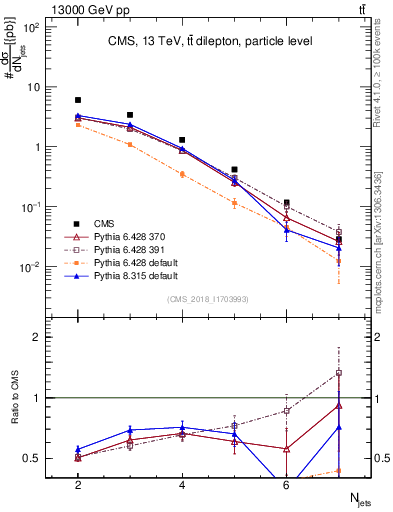 Plot of njets in 13000 GeV pp collisions