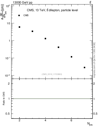 Plot of njets in 13000 GeV pp collisions