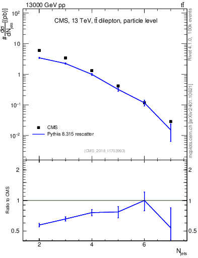 Plot of njets in 13000 GeV pp collisions