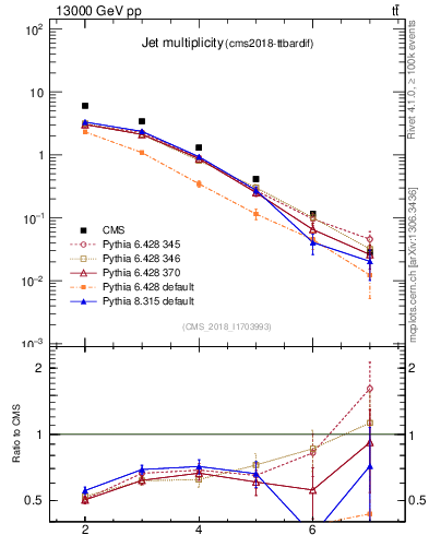 Plot of njets in 13000 GeV pp collisions