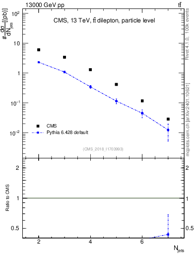 Plot of njets in 13000 GeV pp collisions