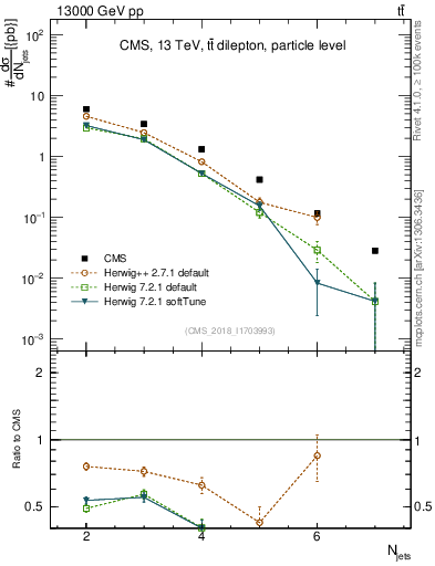 Plot of njets in 13000 GeV pp collisions