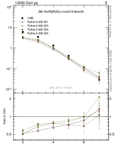 Plot of njets in 13000 GeV pp collisions