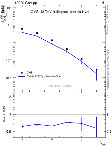 Plot of njets in 13000 GeV pp collisions