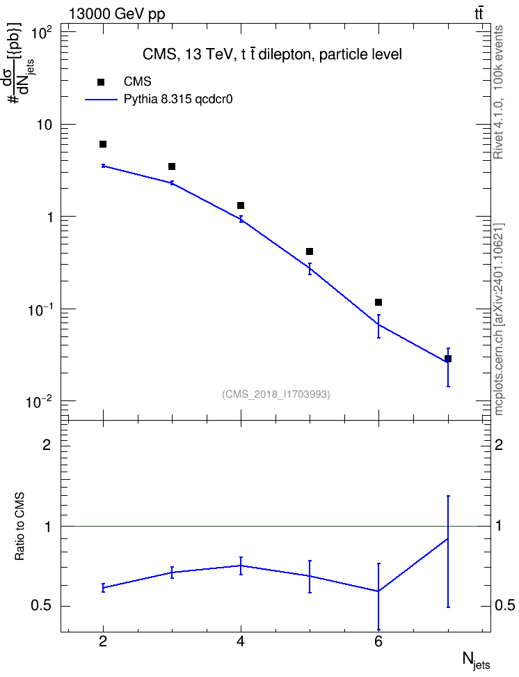 Plot of njets in 13000 GeV pp collisions