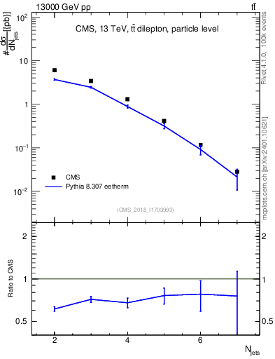 Plot of njets in 13000 GeV pp collisions