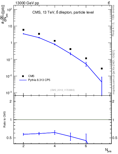 Plot of njets in 13000 GeV pp collisions