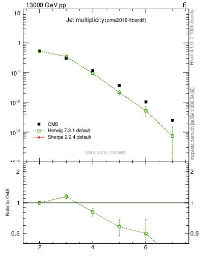 Plot of njets in 13000 GeV pp collisions