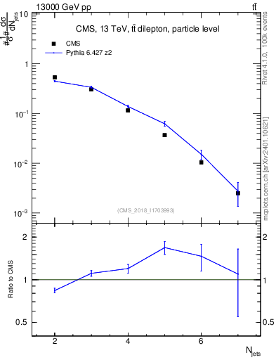 Plot of njets in 13000 GeV pp collisions
