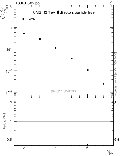 Plot of njets in 13000 GeV pp collisions