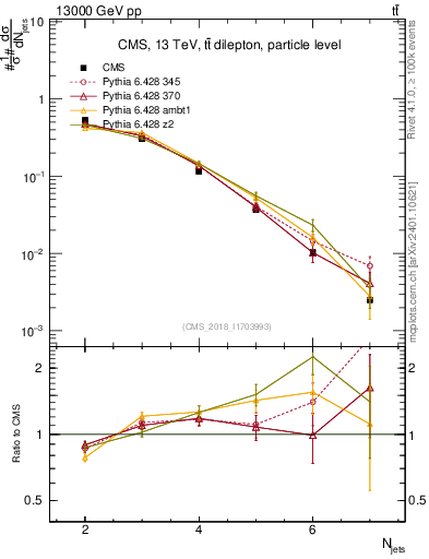 Plot of njets in 13000 GeV pp collisions