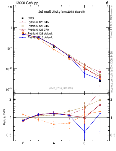 Plot of njets in 13000 GeV pp collisions