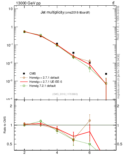 Plot of njets in 13000 GeV pp collisions